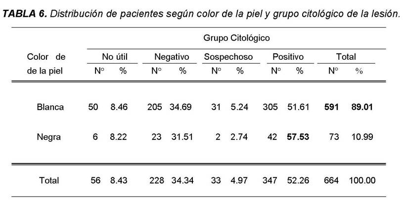 Tabla 6 - <div style=